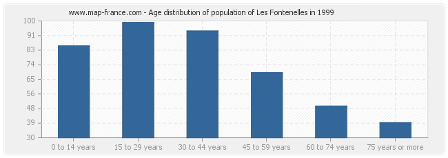 Age distribution of population of Les Fontenelles in 1999